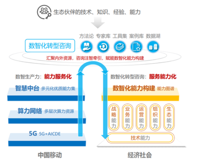 把握數字經濟大勢，賦能千行百業數智化轉型——中移數智楊勁談網絡技術咨詢的實踐與思考